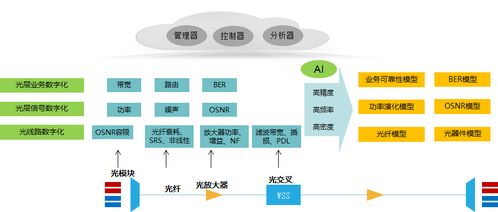 400G WDM傳輸系統(tǒng)的關(guān)鍵技術(shù)與發(fā)展趨勢及其與計算機(jī)軟硬件技術(shù)開發(fā)的協(xié)同演進(jìn)
